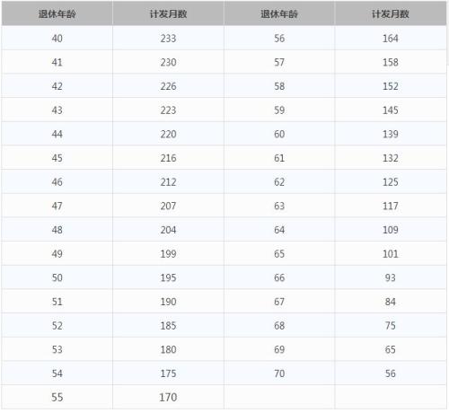 一輩子交五險(xiǎn)一金退休能拿多少？這些數(shù)字讓你驚呆
