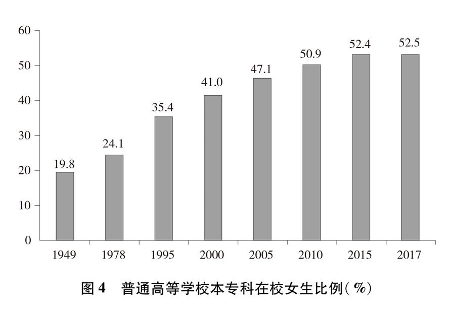 （圖表）[新中國70年婦女事業白皮書]圖4 普通高等學校本?？圃谛Ｅ壤?）