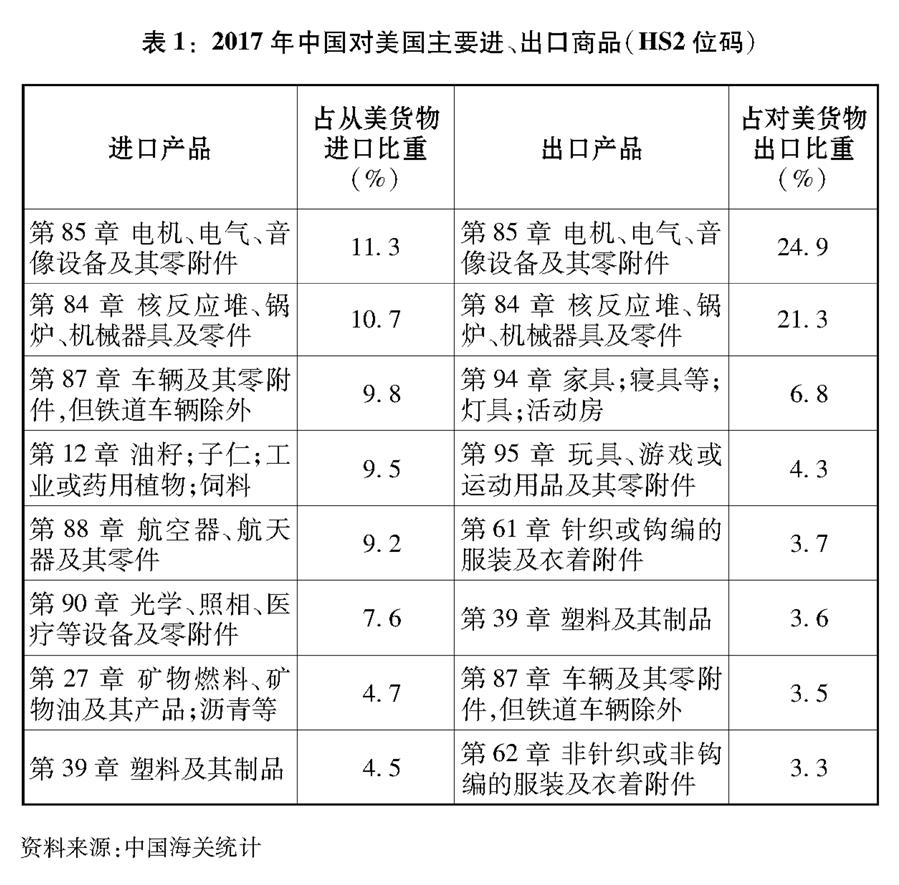 （圖表）[“中美經(jīng)貿(mào)摩擦”白皮書]表1：2017年中國對(duì)美國主要進(jìn)、出口商品（HS2位碼）